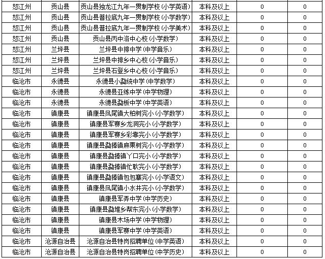 2019特崗教師考試新動態(tài)：云南2萬余人報名，57個人崗位無人報！