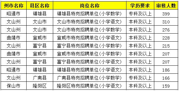 2019特崗教師考試新動態(tài)：云南2萬余人報名，57個人崗位無人報！
