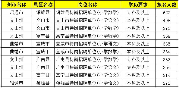 2019特崗教師考試新動態(tài)：云南2萬余人報名，57個人崗位無人報！
