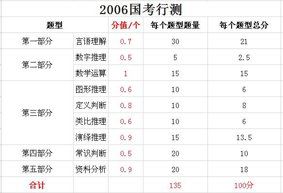 2019年國家公務(wù)員考試，行測分值分布表匯總！