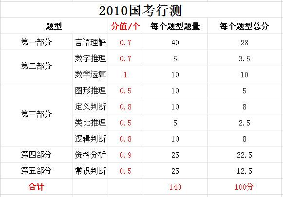 2019年國家公務(wù)員考試，行測分值分布表匯總！
