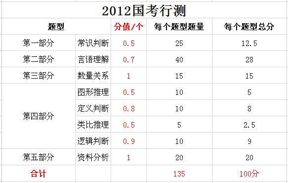2019年國家公務(wù)員考試，行測分值分布表匯總！