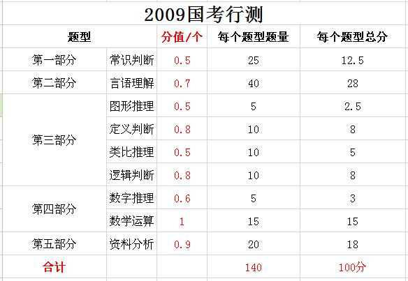 2019年國家公務(wù)員考試，行測分值分布表匯總！
