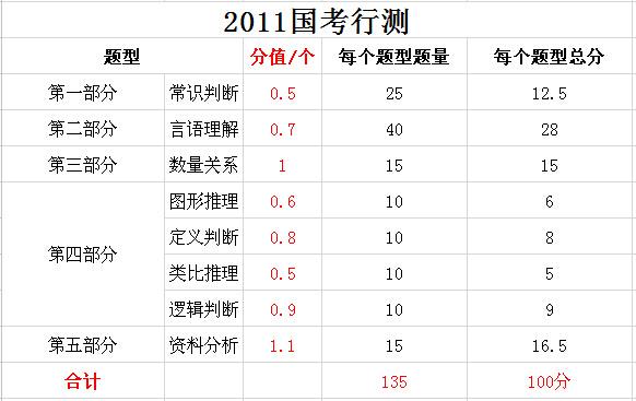 2019年國家公務(wù)員考試，行測分值分布表匯總！