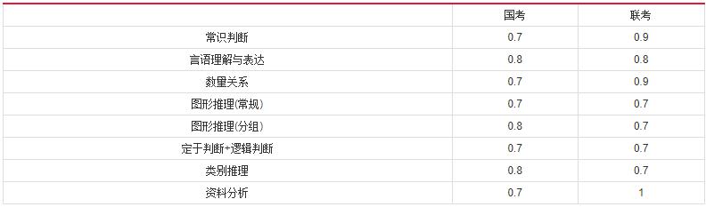 2019年國家公務(wù)員考試，行測分值分布表匯總！