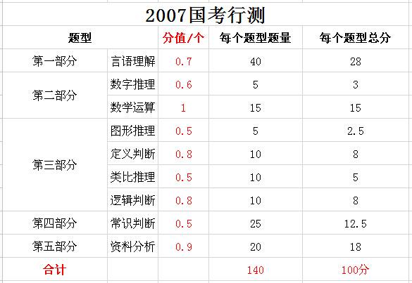 2019年國家公務(wù)員考試，行測分值分布表匯總！