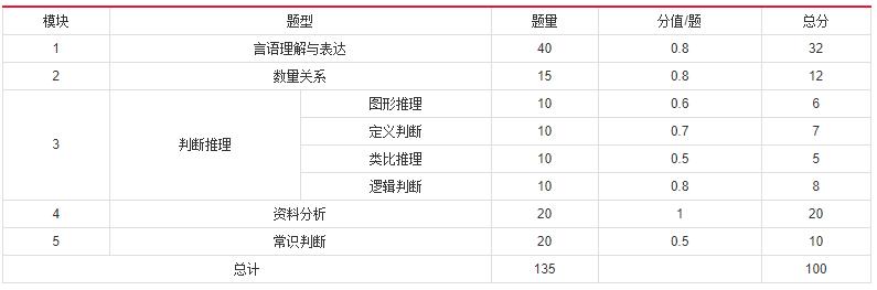 2019年國家公務(wù)員考試，行測分值分布表匯總！