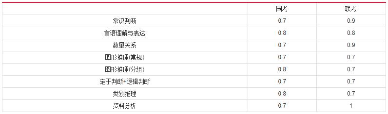 2019年國家公務(wù)員考試，行測分值分布表匯總！