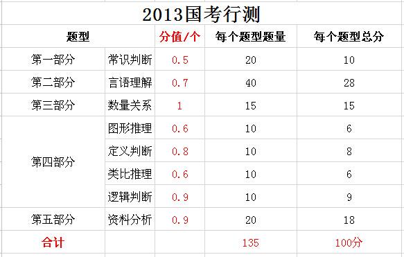 2019年國家公務(wù)員考試，行測分值分布表匯總！