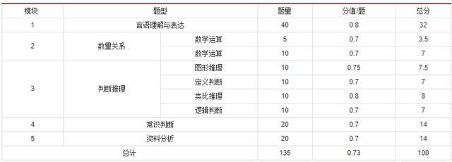 2019年國家公務(wù)員考試，行測分值分布表匯總！