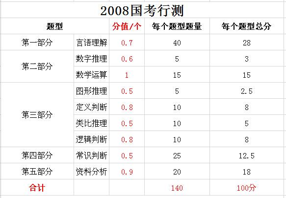 2019年國家公務(wù)員考試，行測分值分布表匯總！