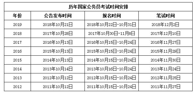 2020年國家公務(wù)員考試與省考相比有哪些優(yōu)勢？