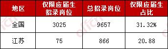 2020國家公務(wù)員考試應(yīng)屆畢業(yè)生報考優(yōu)勢有哪些？