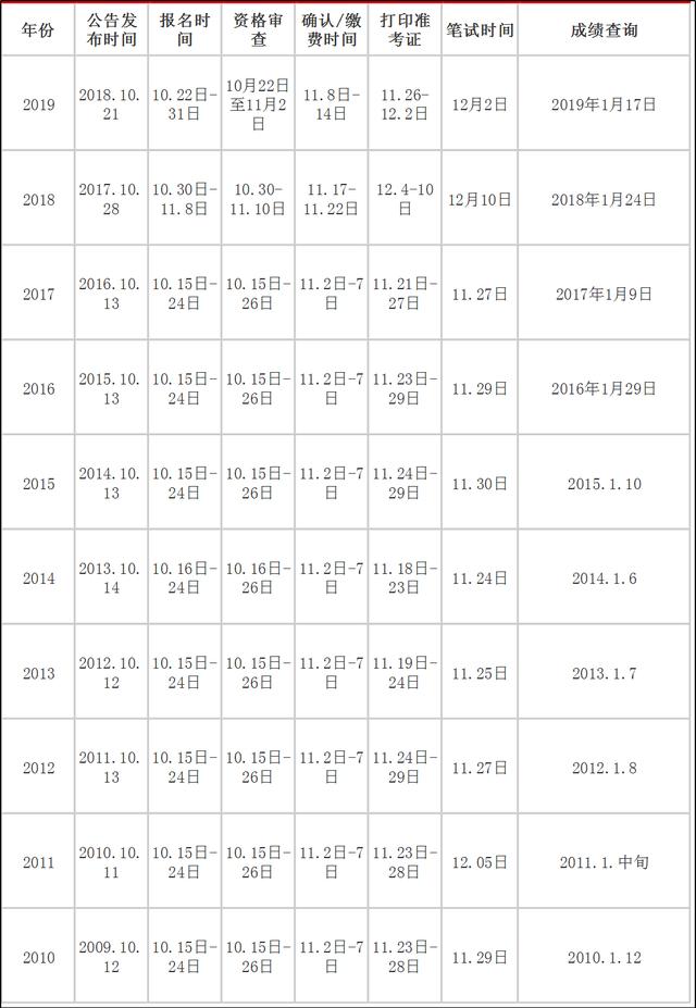2020年國家公務(wù)員考試大概什么時候？