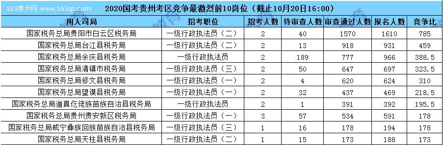 2020國家公務(wù)員報名人數(shù),2020國家公務(wù)員招聘