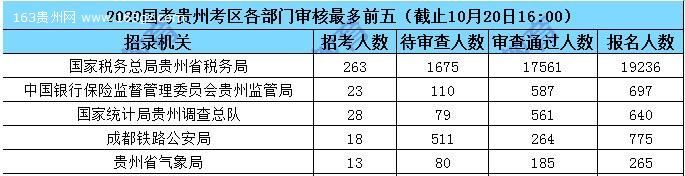 2020國家公務(wù)員報名人數(shù),2020國家公務(wù)員招聘