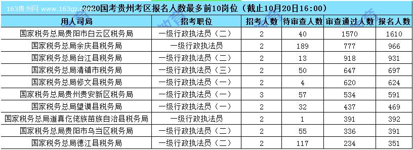 2020國家公務(wù)員報名人數(shù),2020國家公務(wù)員招聘