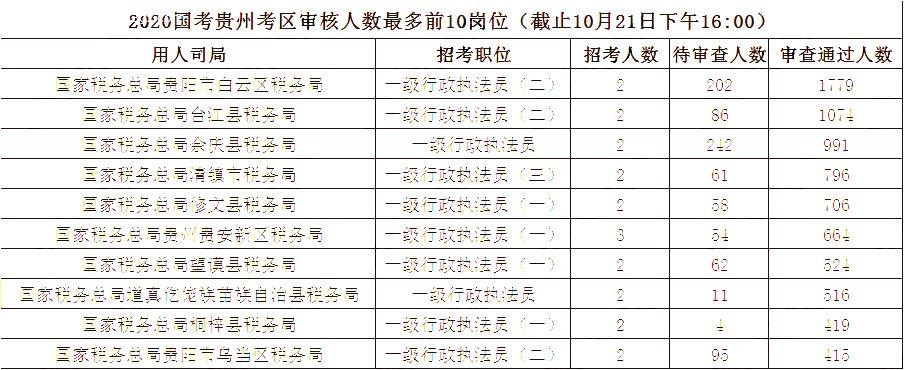 2020國家公務員報名人數(shù),2020國家公務員招聘