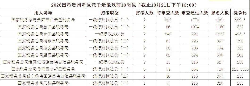 2020國家公務員報名人數(shù),2020國家公務員招聘