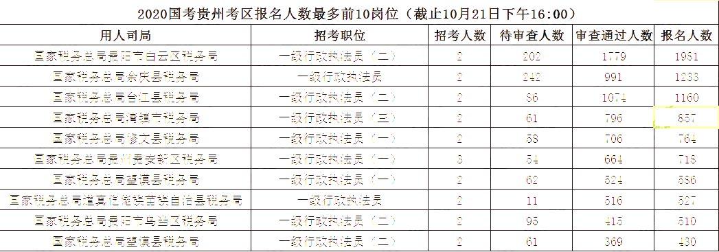 2020國家公務員報名人數(shù),2020國家公務員招聘