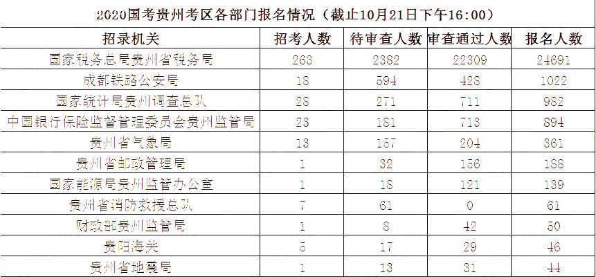 2020國家公務員報名人數(shù),2020國家公務員招聘