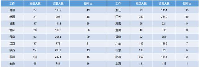 2019軍隊(duì)文職招考！135個(gè)崗位無人報(bào)考，最激烈競爭比349:1