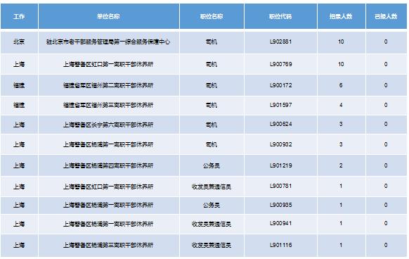 2019軍隊(duì)文職招考！135個(gè)崗位無人報(bào)考，最激烈競爭比349:1