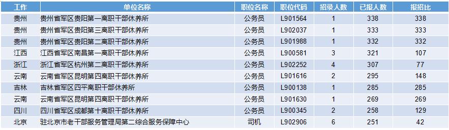 2019軍隊(duì)文職招考！135個(gè)崗位無人報(bào)考，最激烈競爭比349:1