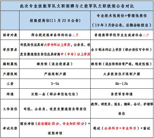 2019軍隊(duì)文職招考！135個(gè)崗位無人報(bào)考，最激烈競爭比349:1